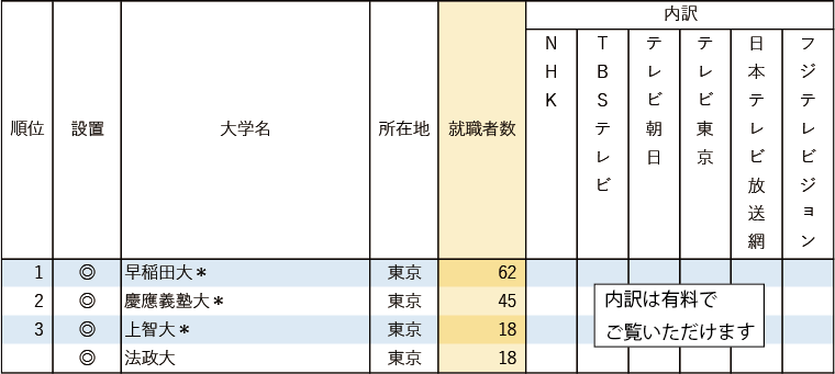 【業種別10 放送6社】 有名企業への就職者数ランキング2024