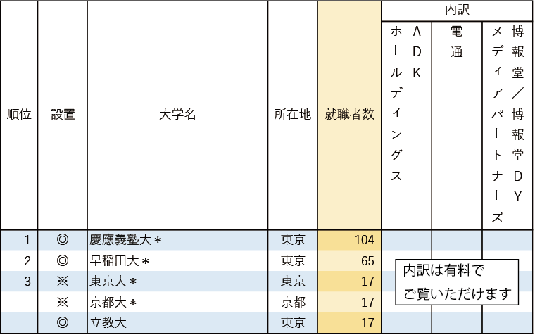 【業種別11 広告3社】 有名企業への就職者数ランキング2024