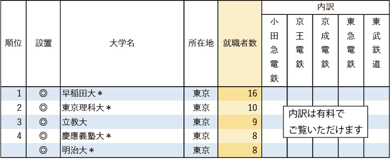 【業種別13 鉄道関東大手私鉄5社】 有名企業への就職者数ランキング2024