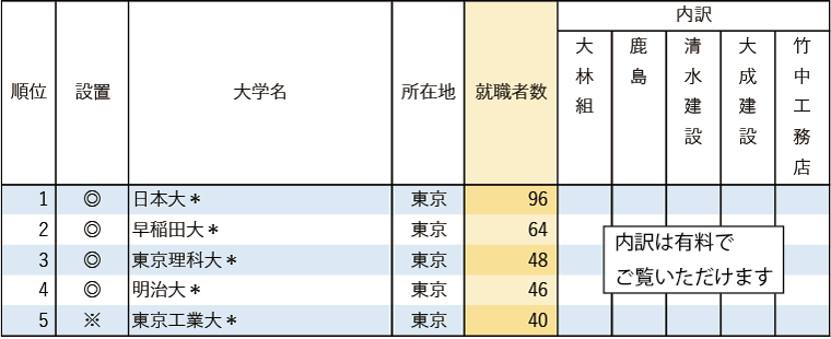 【業種別14 スーパーゼネコン5社】 有名企業への就職者数ランキング2024