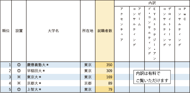 【業種別15 総合コンサルティング5社】 有名企業への就職者数ランキング2024