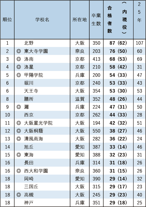 京都大学合格者 高校別合格者数ランキング2026