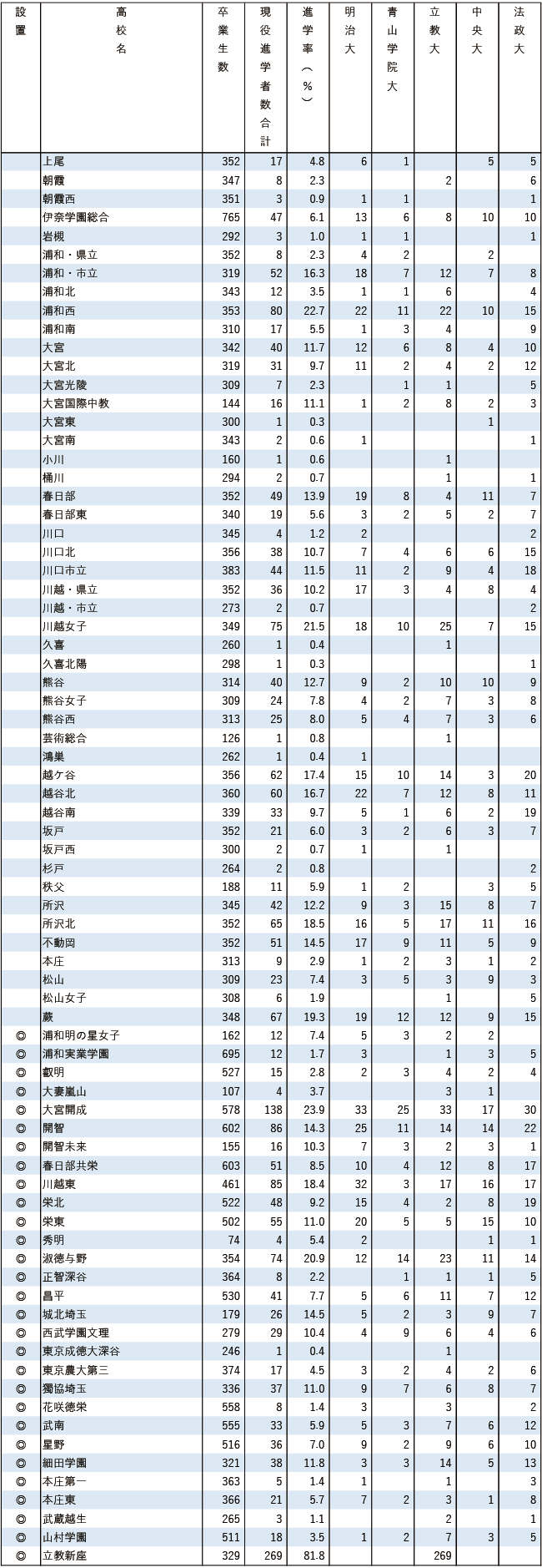 2025MARCH現役進学者数【関東（東京を除く）】