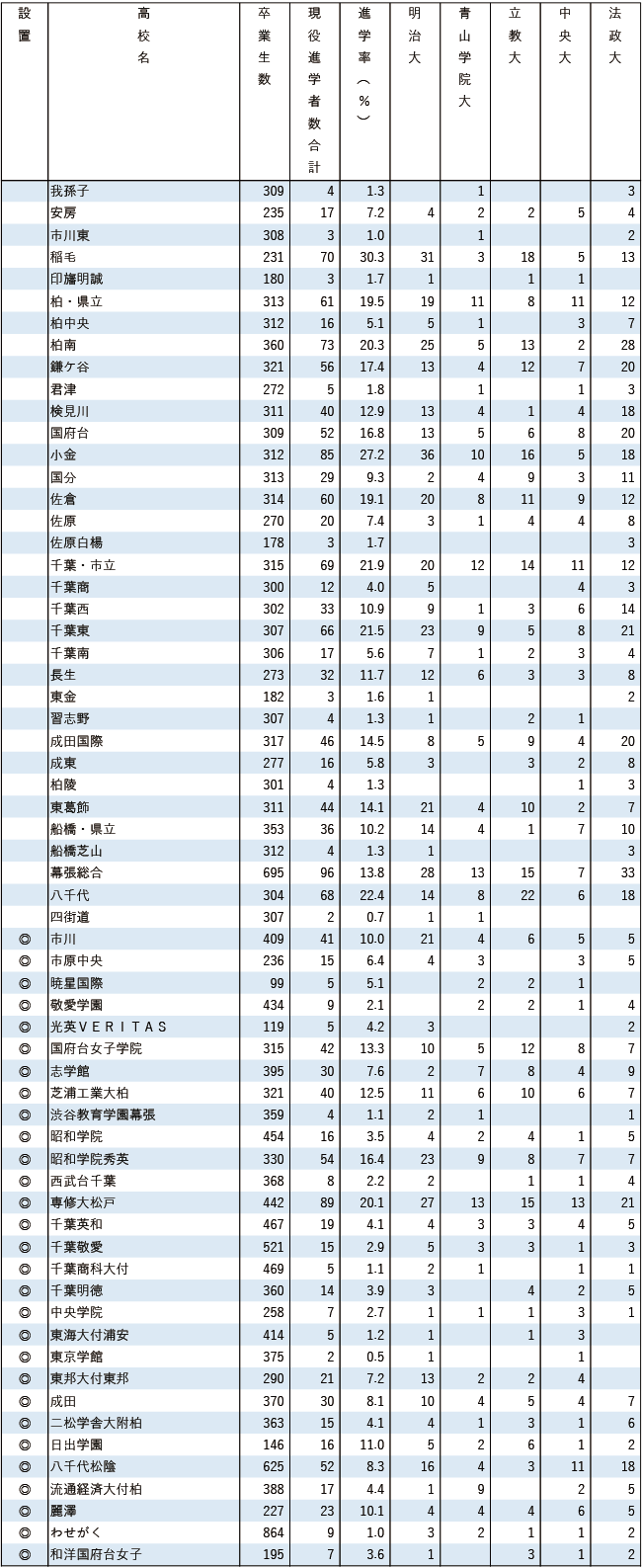 2025MARCH現役進学者数【関東（東京を除く）】