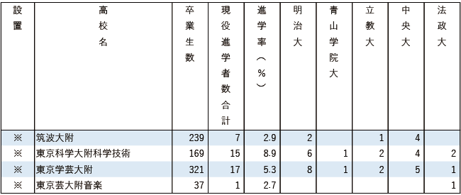 2025MARCH現役進学者数【東京・在外】