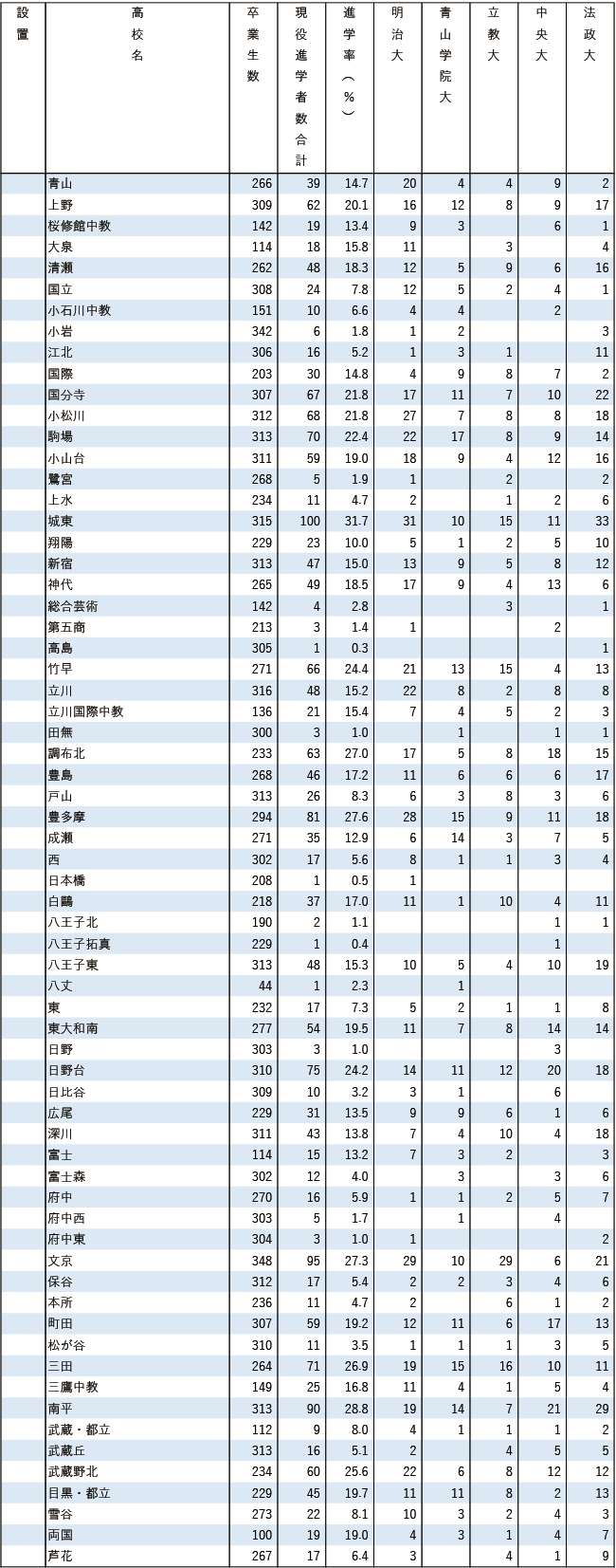 2025MARCH現役進学者数【東京・在外】