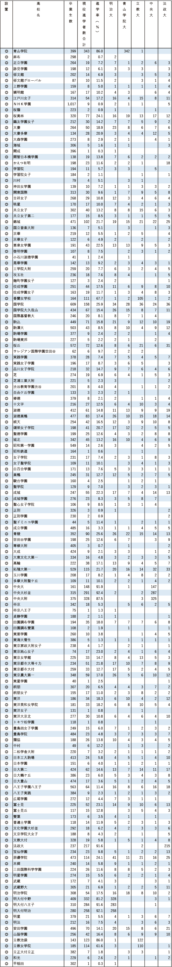2025MARCH現役進学者数【東京・在外】