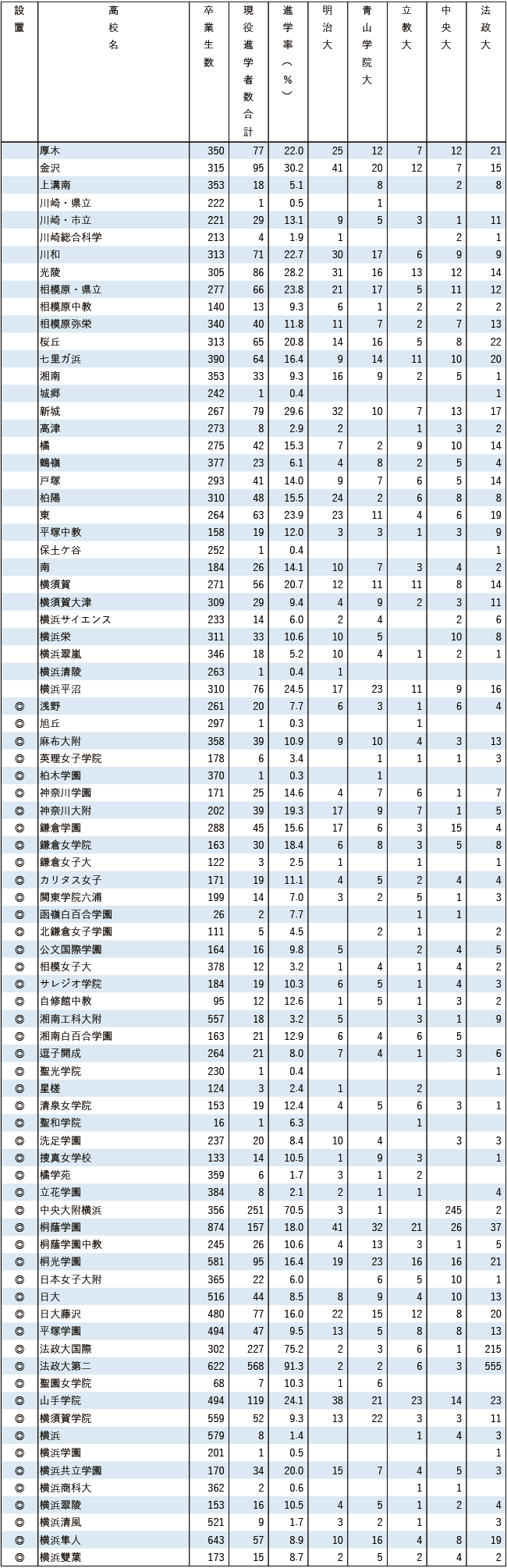 2025MARCH現役進学者数【関東（東京を除く）】