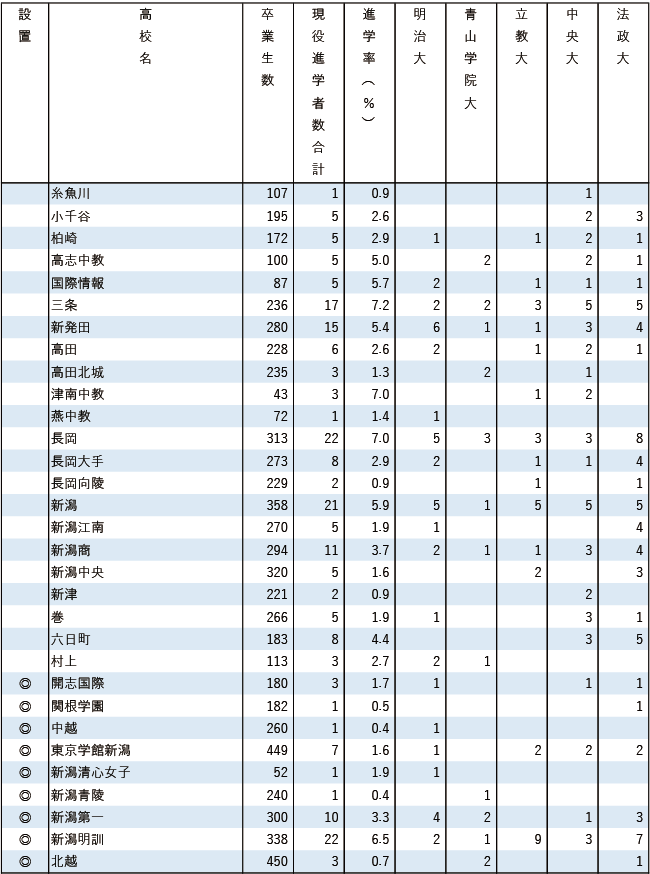 2025MARCH現役進学者数【甲信越・北陸】