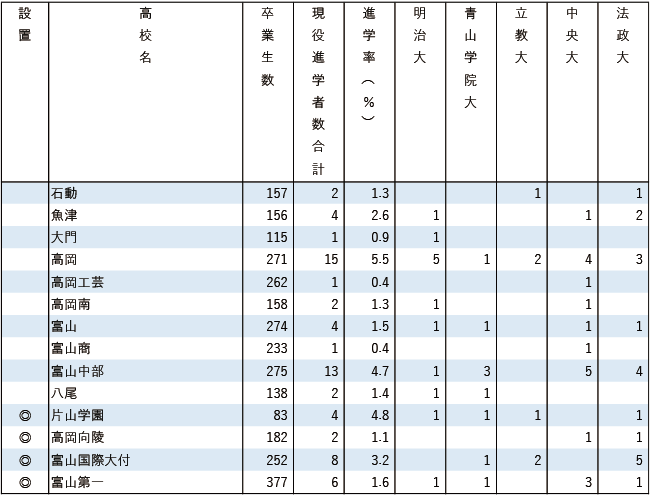 2025MARCH現役進学者数【甲信越・北陸】