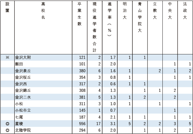 2025MARCH現役進学者数【甲信越・北陸】