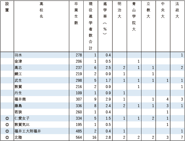 2025MARCH現役進学者数【甲信越・北陸】