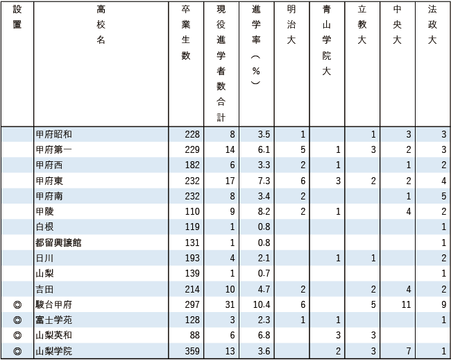 2025MARCH現役進学者数【甲信越・北陸】