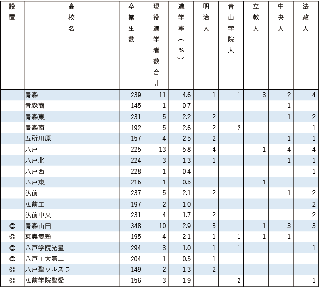 2025MARCH現役進学者数【北海道・東北】