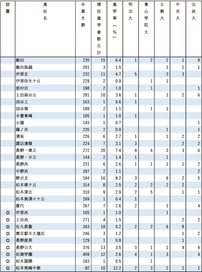 2025MARCH現役進学者数【甲信越・北陸】