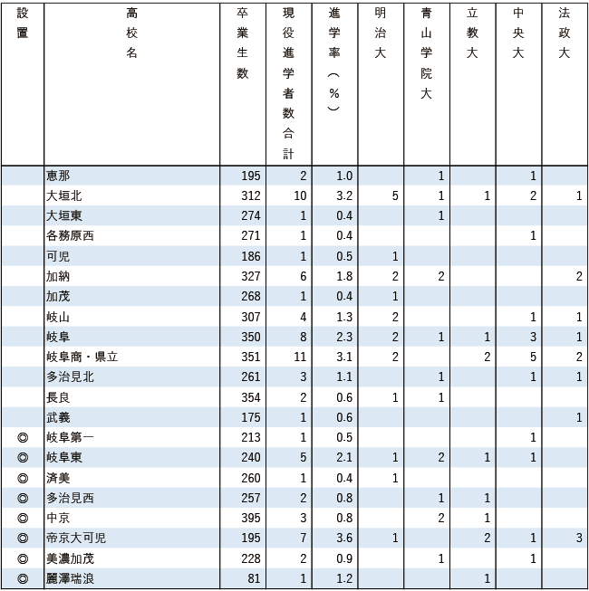 2025MARCH現役進学者数【東海】