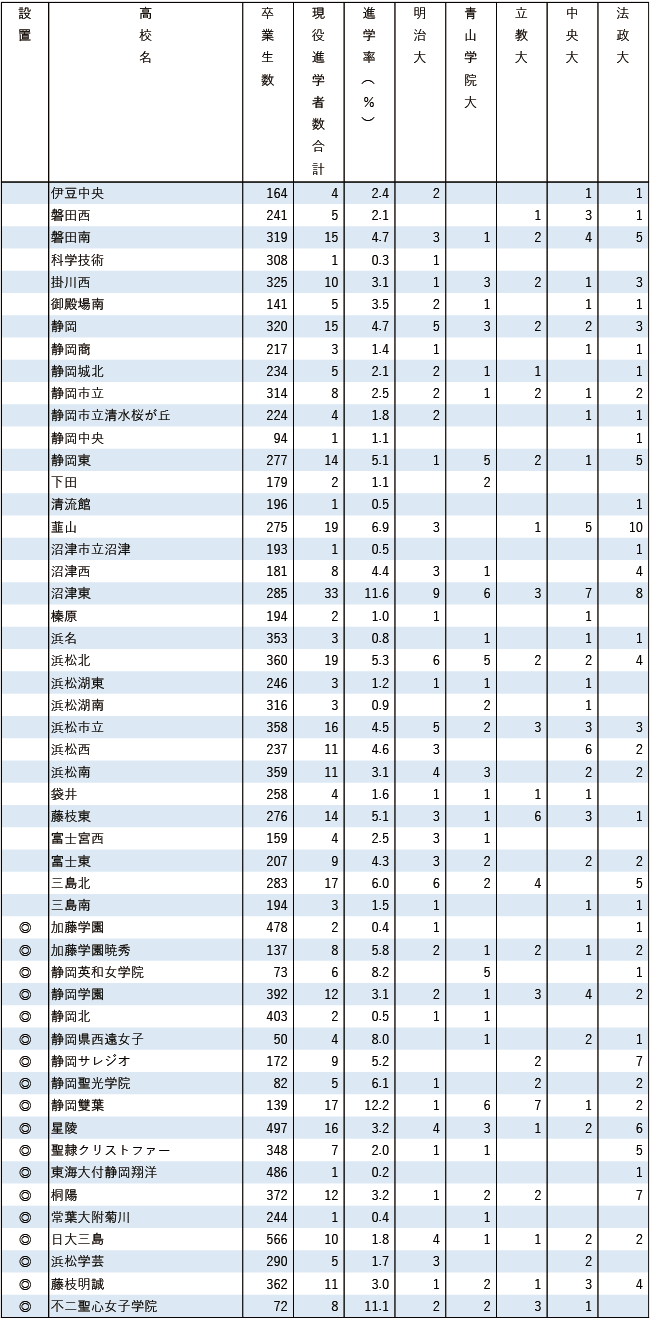 2025MARCH現役進学者数【東海】