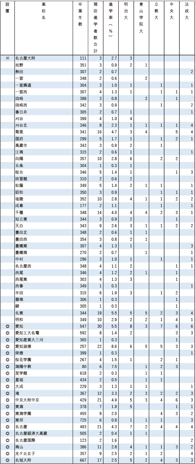 2025MARCH現役進学者数【東海】