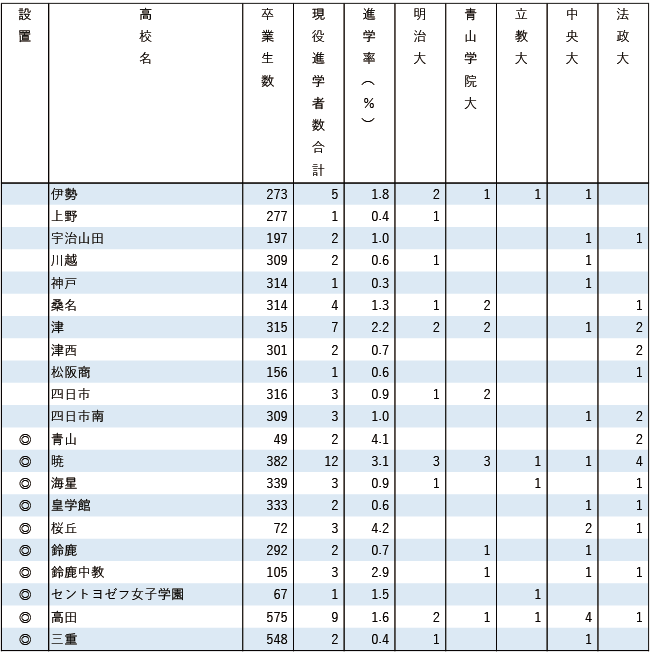 2025MARCH現役進学者数【東海】