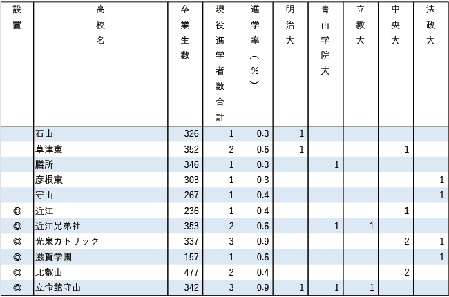 2025MARCH現役進学者数【近畿】