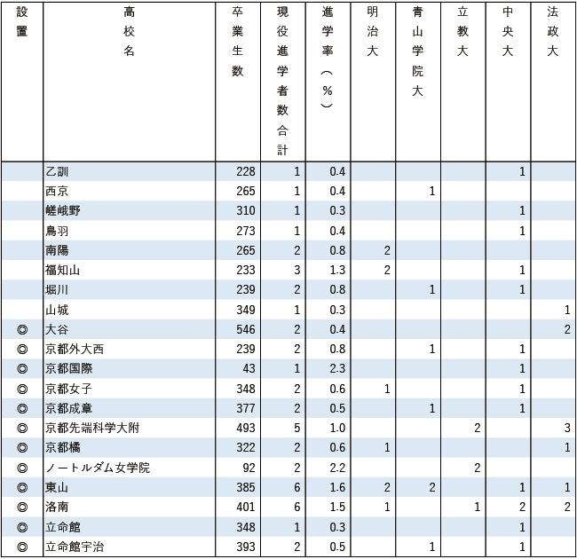 2025MARCH現役進学者数【近畿】