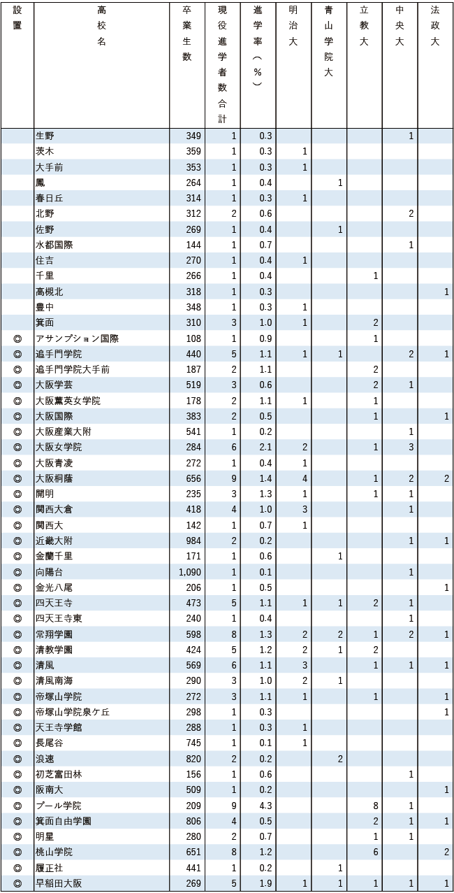 2025MARCH現役進学者数【近畿】