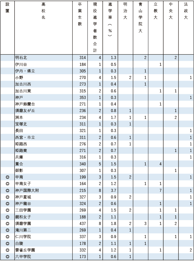 2025MARCH現役進学者数【近畿】