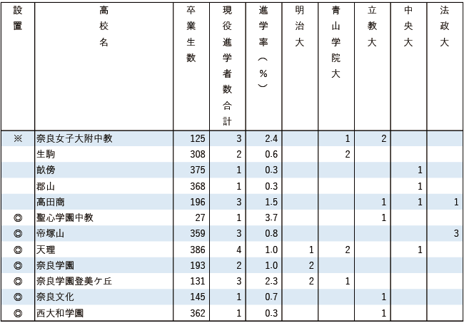 2025MARCH現役進学者数【近畿】
