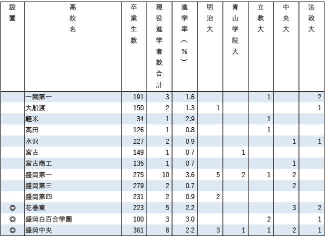 2025MARCH現役進学者数【北海道・東北】