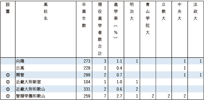 2025MARCH現役進学者数【近畿】