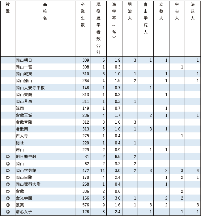 2025MARCH現役進学者数【中国・四国】