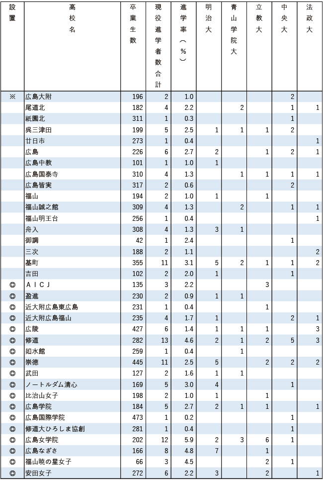 2025MARCH現役進学者数【中国・四国】