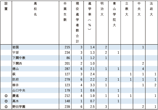 2025MARCH現役進学者数【中国・四国】