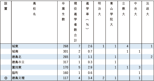 2025MARCH現役進学者数【中国・四国】