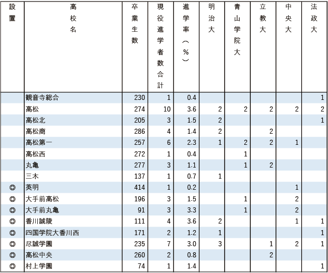 2025MARCH現役進学者数【中国・四国】