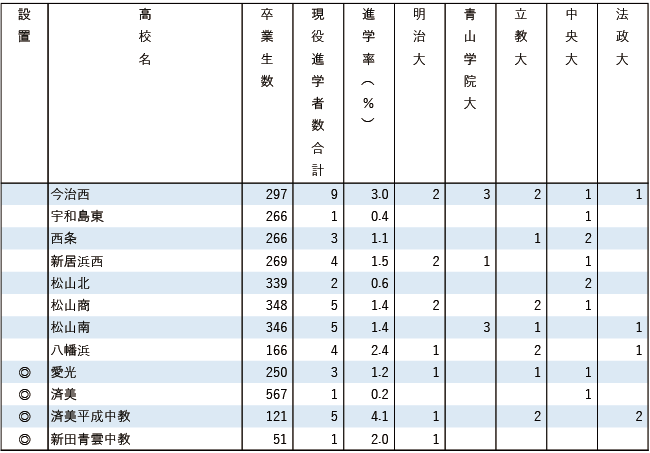 2025MARCH現役進学者数【中国・四国】
