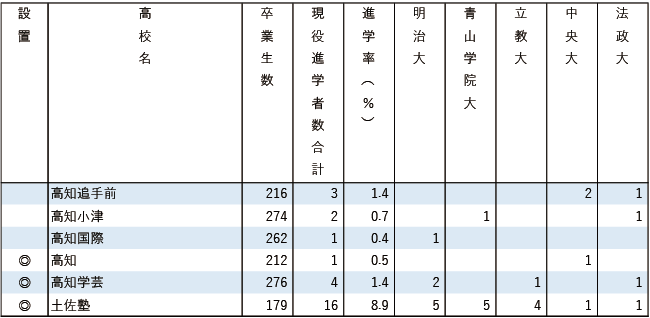 2025MARCH現役進学者数【中国・四国】