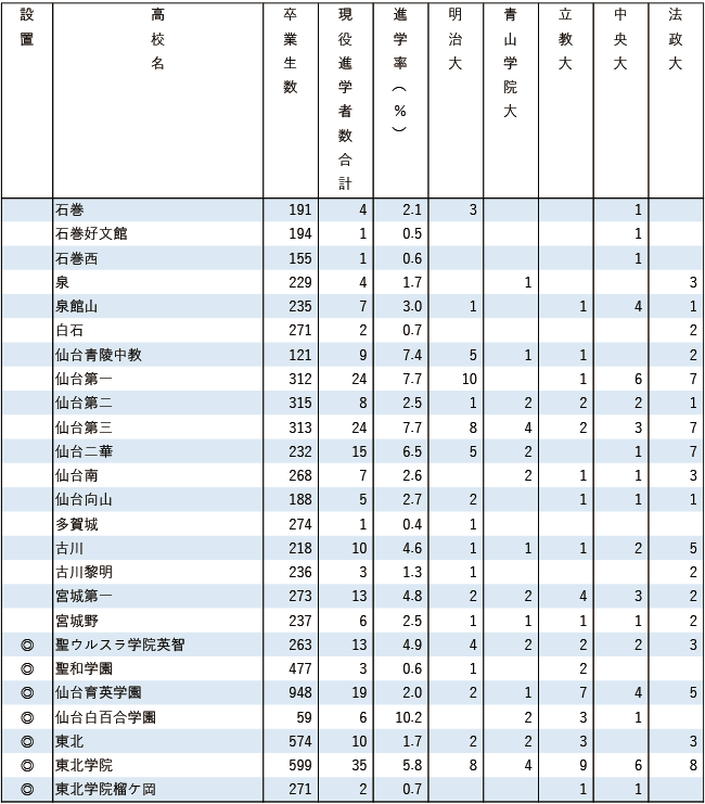 2025MARCH現役進学者数【北海道・東北】