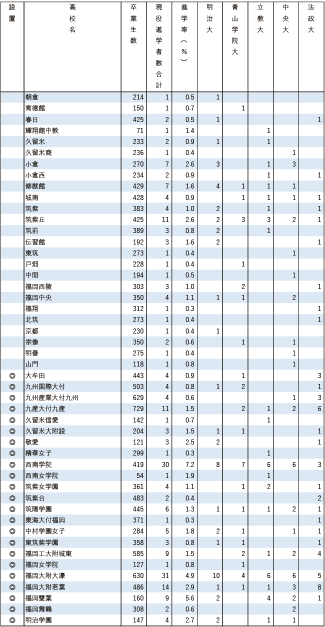 2025MARCH現役進学者数【九州・沖縄】