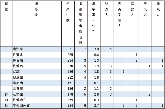 2025MARCH現役進学者数【九州・沖縄】
