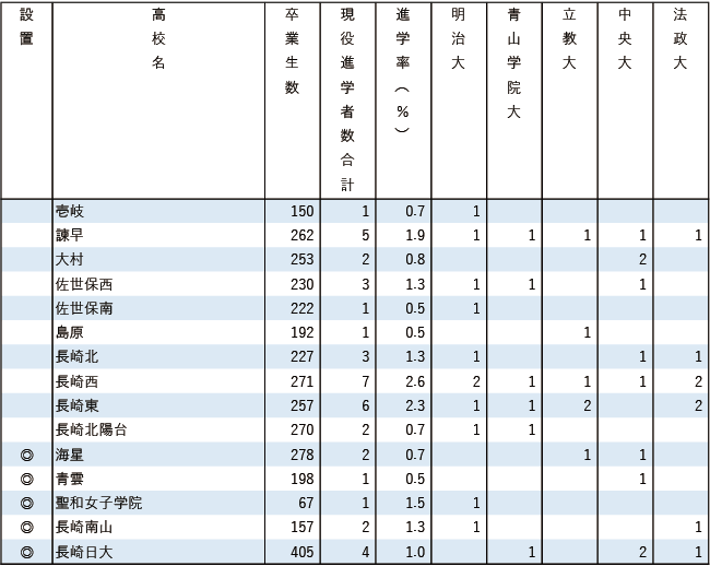 2025MARCH現役進学者数【九州・沖縄】