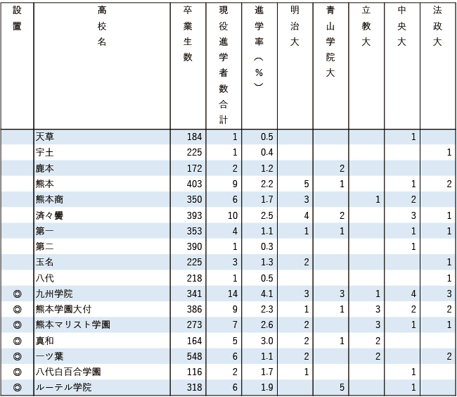 2025MARCH現役進学者数【九州・沖縄】