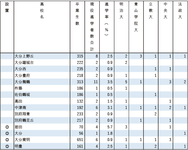 2025MARCH現役進学者数【九州・沖縄】