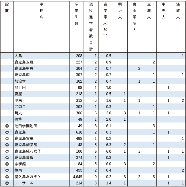 2025MARCH現役進学者数【九州・沖縄】