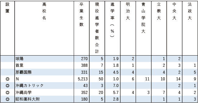 2025MARCH現役進学者数【九州・沖縄】