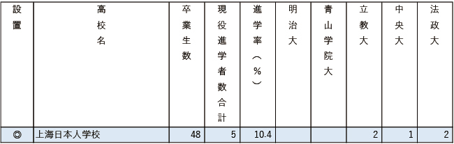 2025MARCH現役進学者数【東京・在外】