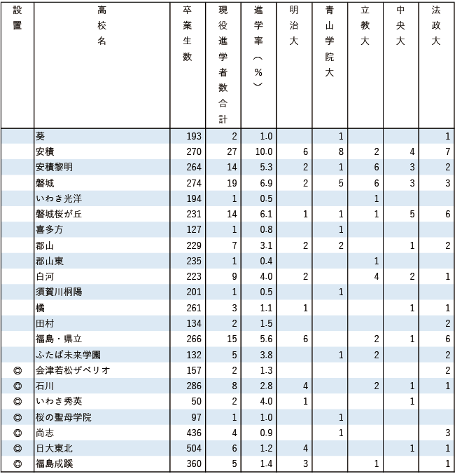 2025MARCH現役進学者数【北海道・東北】
