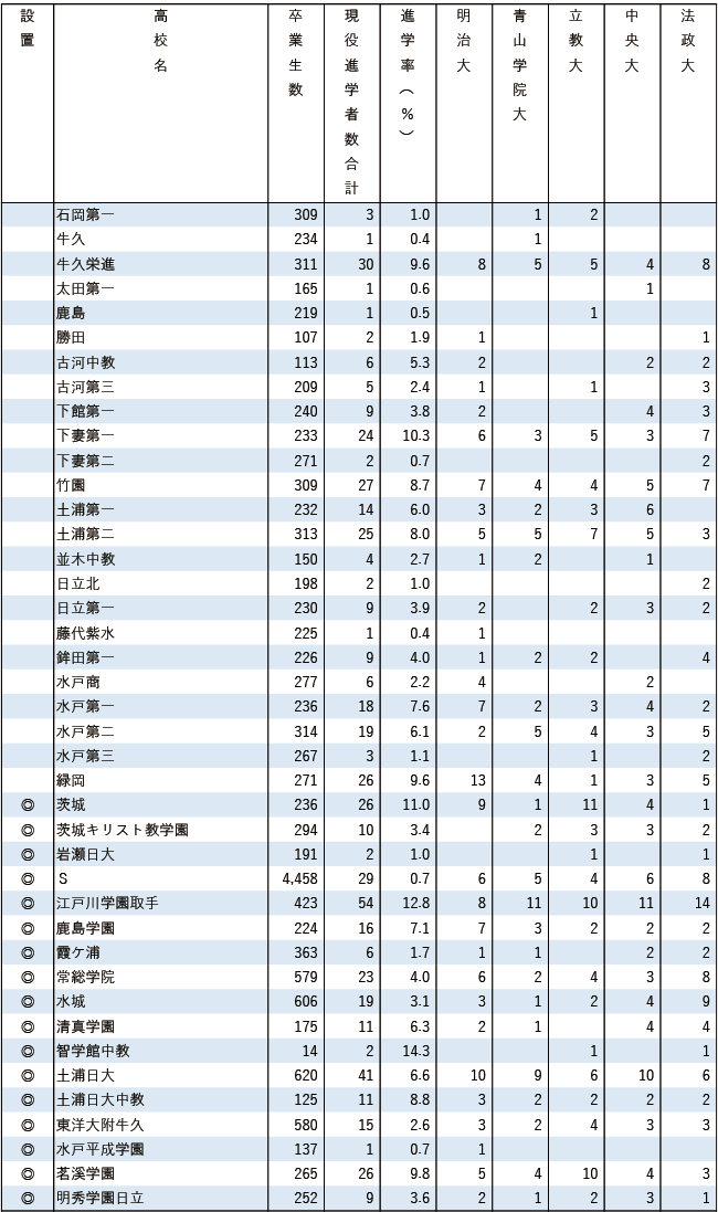 2025MARCH現役進学者数【関東（東京を除く）】