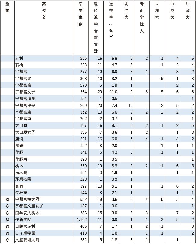 2025MARCH現役進学者数【関東（東京を除く）】