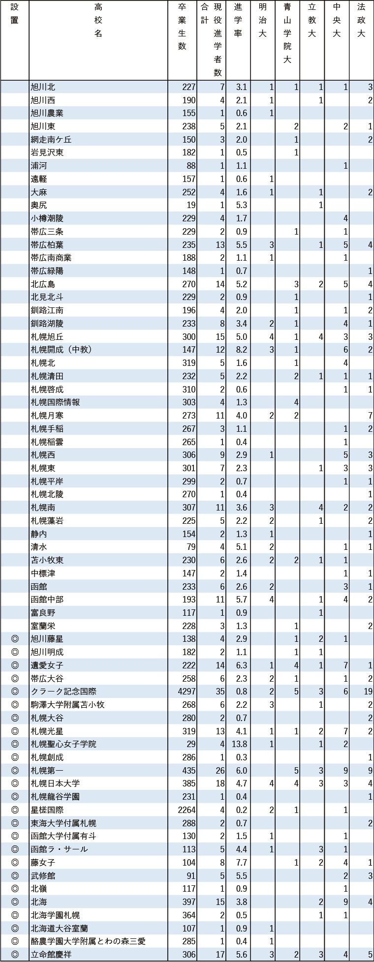 2024年MARCH現役進学者数【北海道・東北】